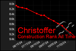 Total Graph of Christoffer