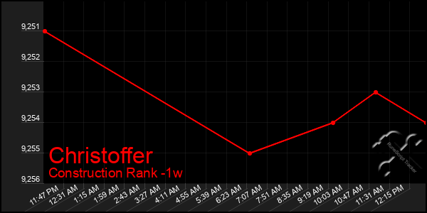 Last 7 Days Graph of Christoffer