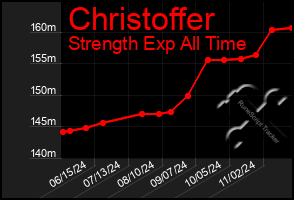 Total Graph of Christoffer