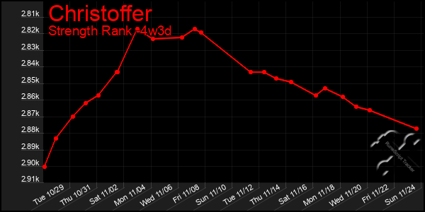 Last 31 Days Graph of Christoffer