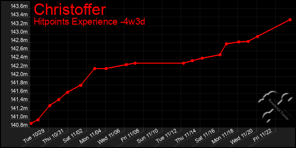 Last 31 Days Graph of Christoffer