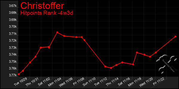 Last 31 Days Graph of Christoffer