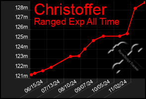 Total Graph of Christoffer