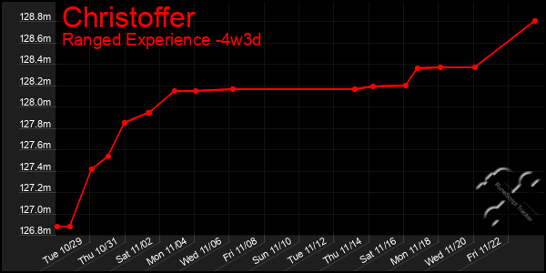 Last 31 Days Graph of Christoffer