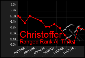 Total Graph of Christoffer