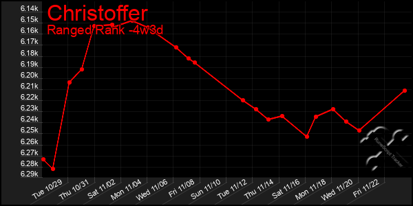 Last 31 Days Graph of Christoffer