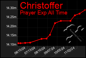 Total Graph of Christoffer