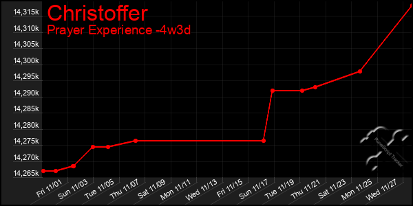 Last 31 Days Graph of Christoffer