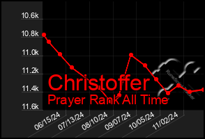 Total Graph of Christoffer