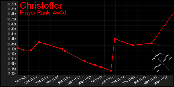 Last 31 Days Graph of Christoffer