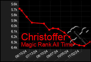 Total Graph of Christoffer