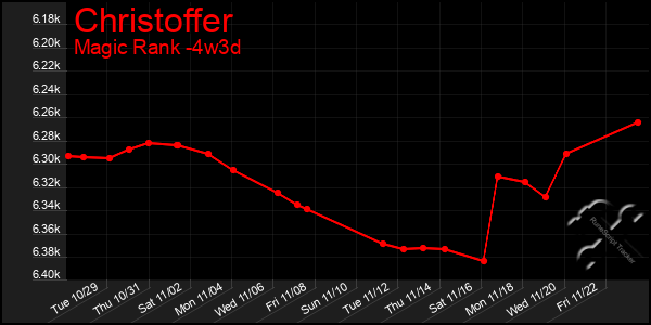 Last 31 Days Graph of Christoffer