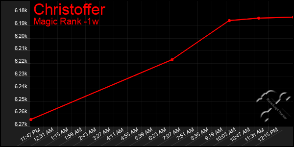 Last 7 Days Graph of Christoffer