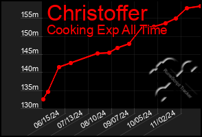 Total Graph of Christoffer