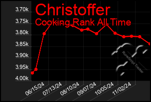 Total Graph of Christoffer