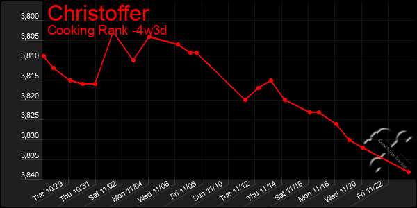 Last 31 Days Graph of Christoffer