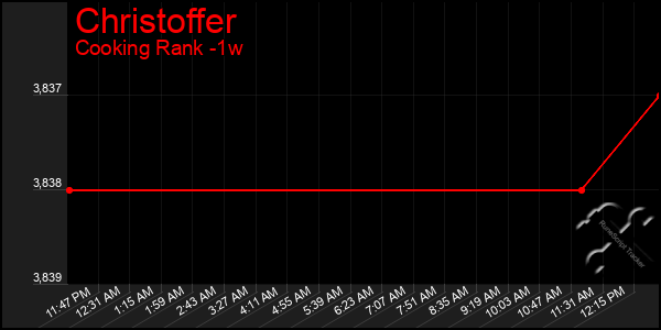 Last 7 Days Graph of Christoffer