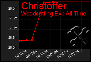 Total Graph of Christoffer