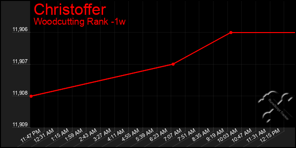 Last 7 Days Graph of Christoffer