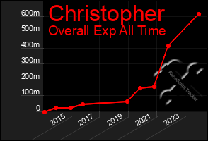 Total Graph of Christopher