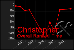 Total Graph of Christopher