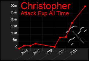 Total Graph of Christopher