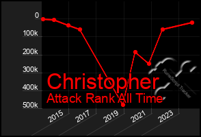 Total Graph of Christopher