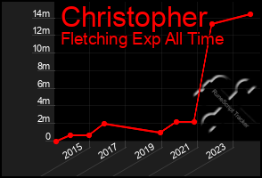 Total Graph of Christopher