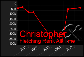 Total Graph of Christopher