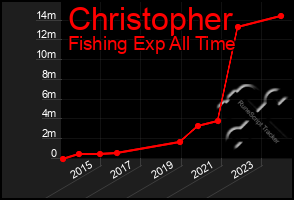 Total Graph of Christopher