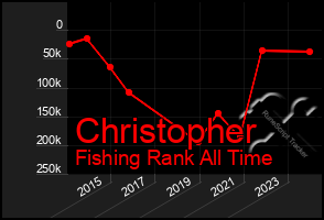 Total Graph of Christopher