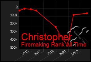 Total Graph of Christopher