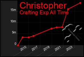 Total Graph of Christopher