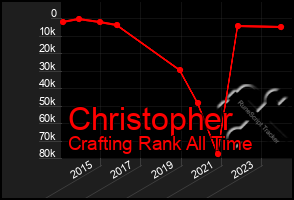 Total Graph of Christopher