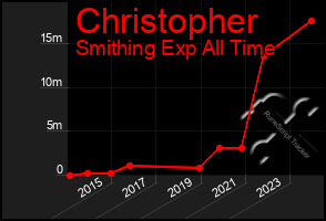 Total Graph of Christopher