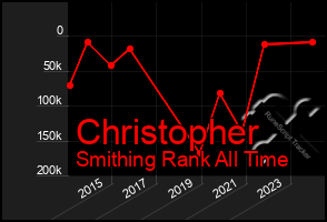 Total Graph of Christopher