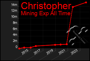 Total Graph of Christopher