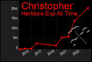 Total Graph of Christopher