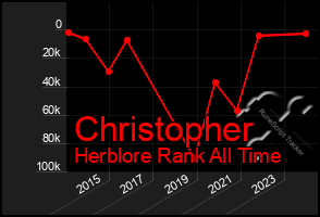 Total Graph of Christopher