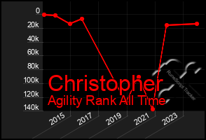 Total Graph of Christopher