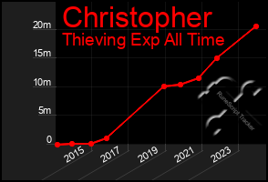 Total Graph of Christopher