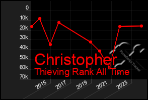 Total Graph of Christopher