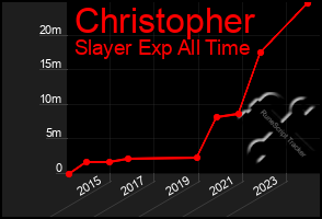 Total Graph of Christopher