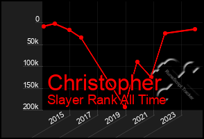 Total Graph of Christopher