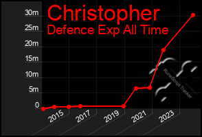 Total Graph of Christopher