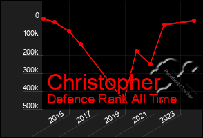 Total Graph of Christopher