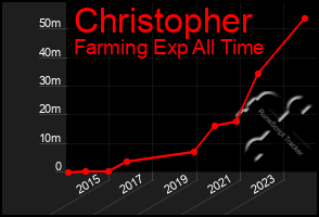 Total Graph of Christopher