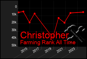 Total Graph of Christopher