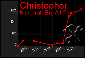 Total Graph of Christopher