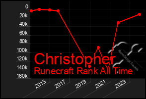 Total Graph of Christopher